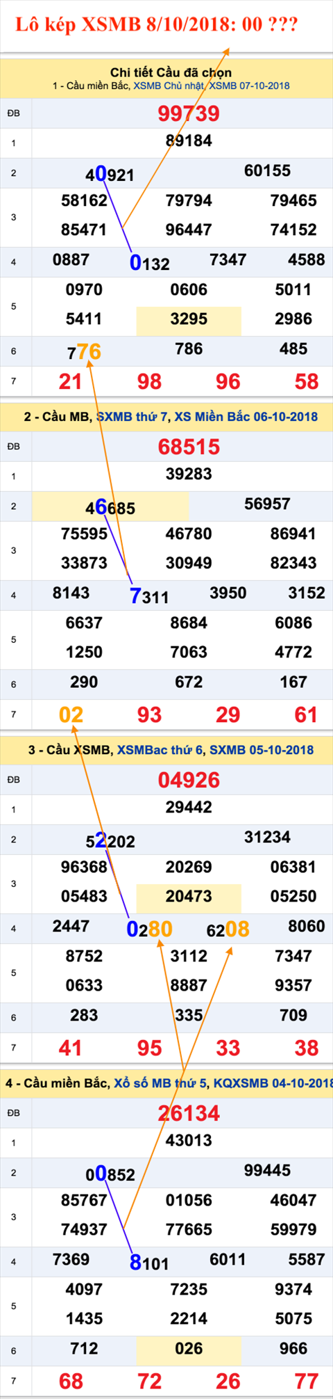 An so kep thu 2 hom nay  - Lo kep XSMB 8-10-2018